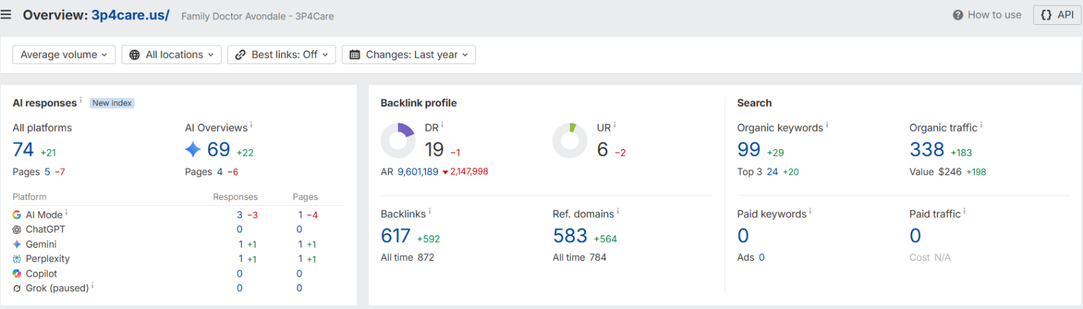 Ahrefs Site Explorer overview for 3p4care.us, with changes compared with October 2025. Captured 19 October 2026. The account header is outside the captured view.