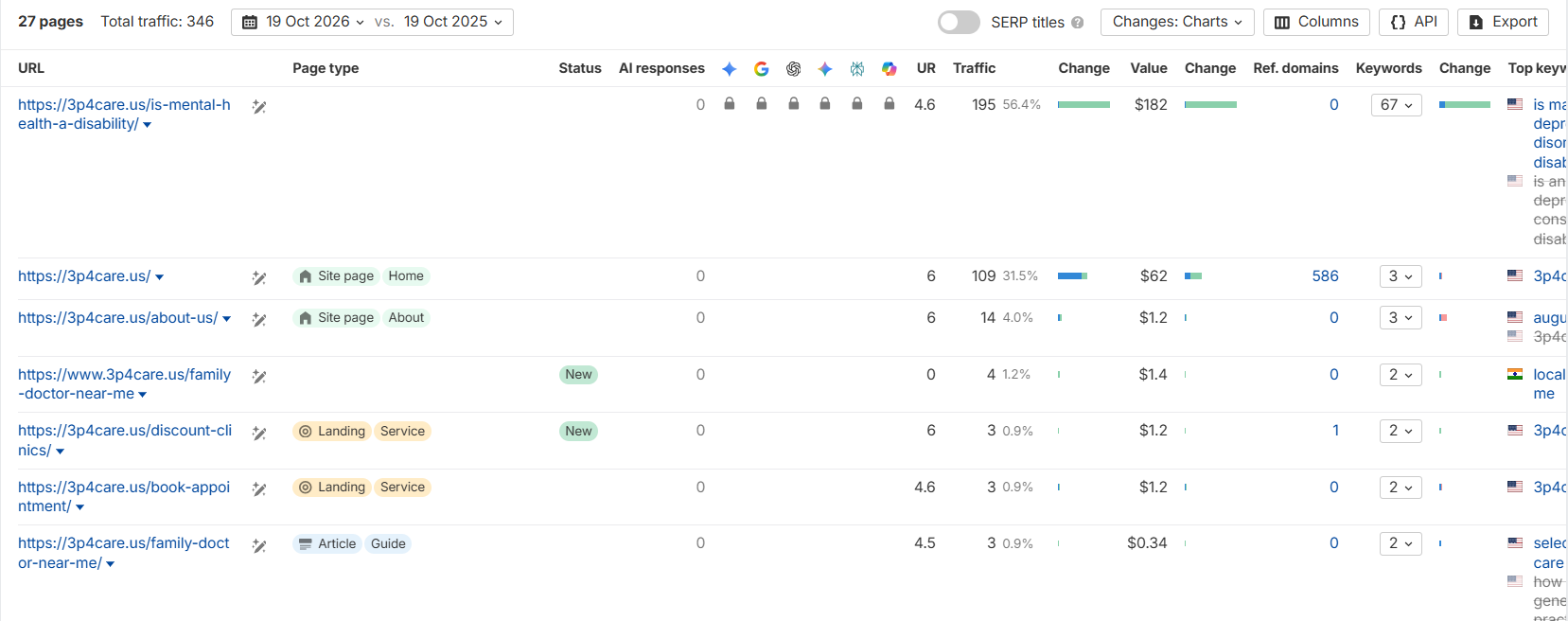 Ahrefs Site Explorer top pages for 3p4care.us by estimated organic traffic, compared with one year earlier. Captured 19 October 2026. The account header is outside the captured view.