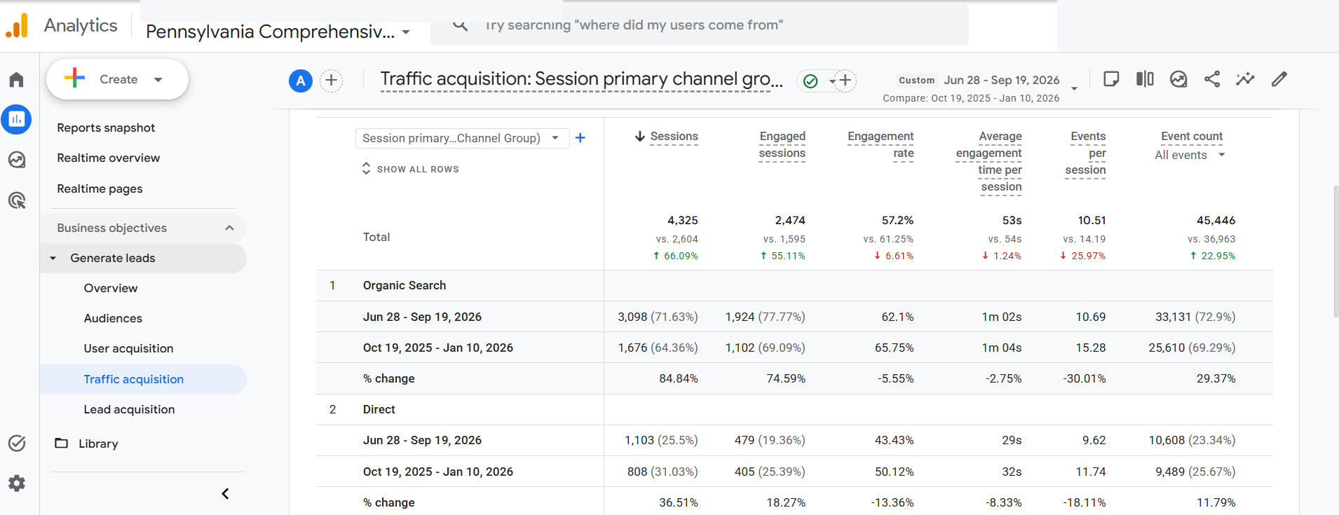 1,676 to 3,098 organic sessions, with 1,102 to 1,924 engaged organic sessions. 