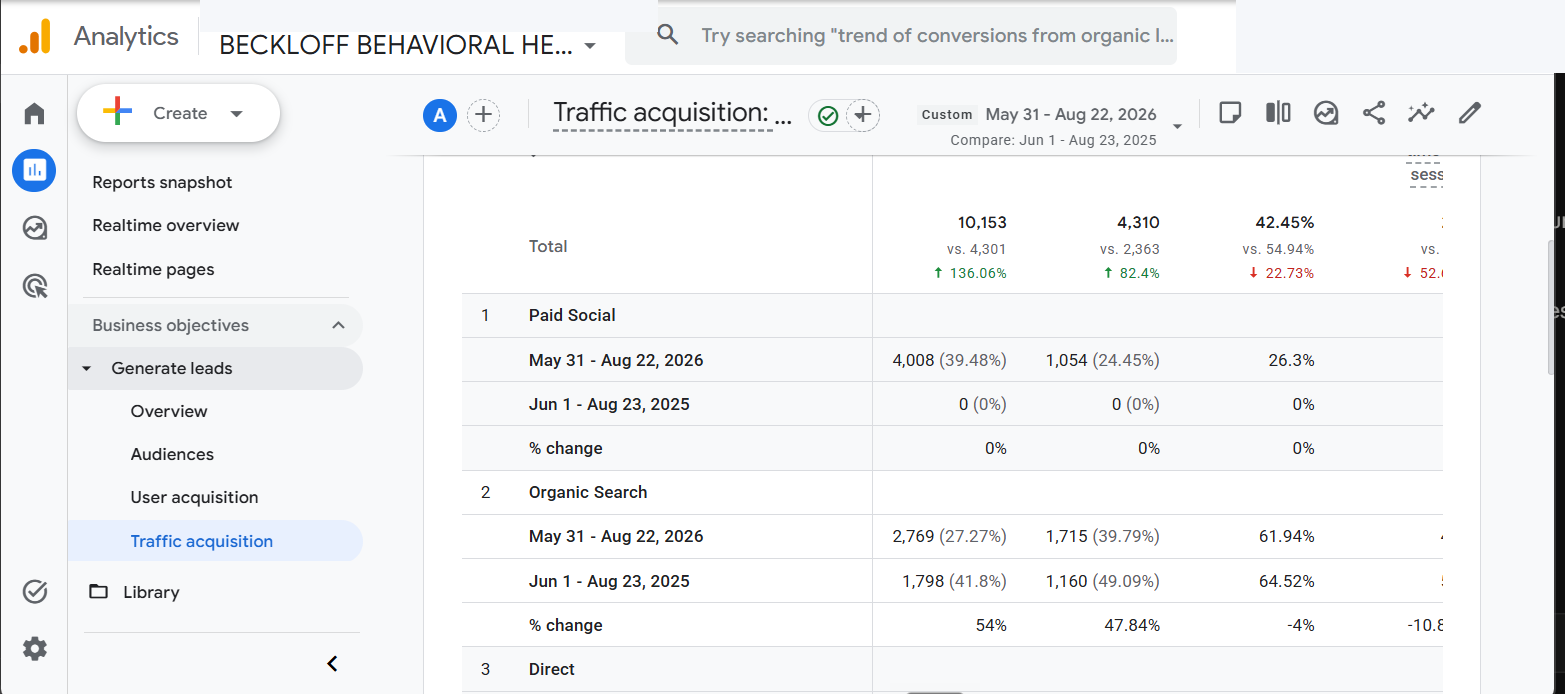 Google Analytics Organic Search row showing growth from 1,798 to 2,769 sessions
