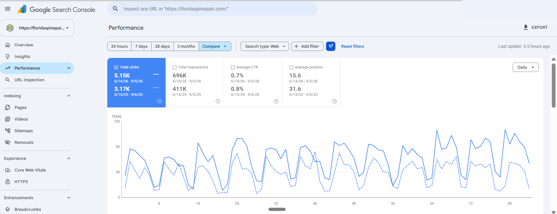 3,171 to 5,148 Google clicks across matching 12-week seasonal windows. This verifies the metric, not agency attribution.