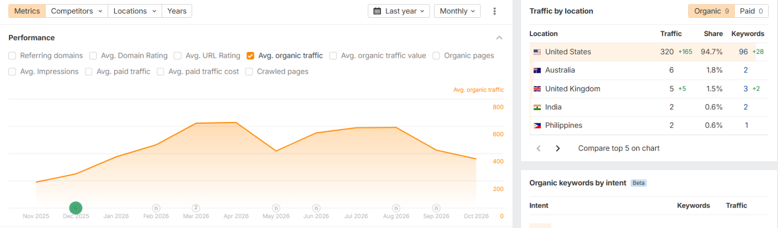Ahrefs Site Explorer estimated monthly organic traffic for 3p4care.us, November 2025 to October 2026. Captured 19 October 2026. The account header is outside the captured view.
