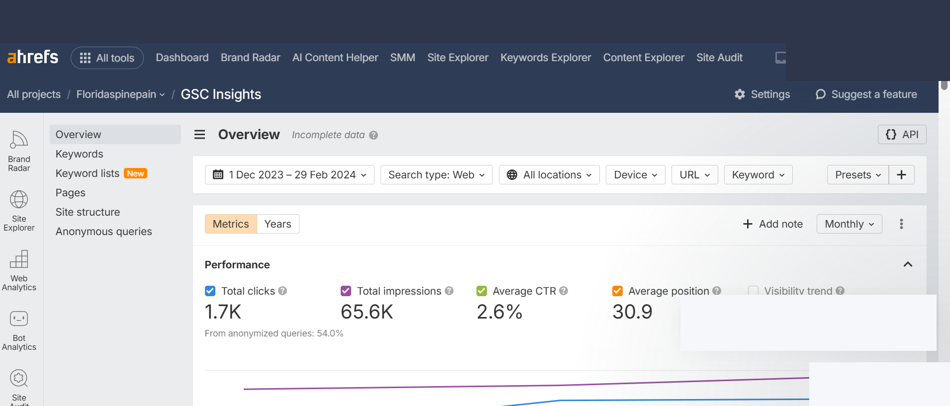Historical Ahrefs GSC Insights capture showing 1.7K Google search clicks from 1 December 2023 to 29 February 2024. Its dates differ from the headline comparison. Account name obscured for privacy; report content is unchanged.