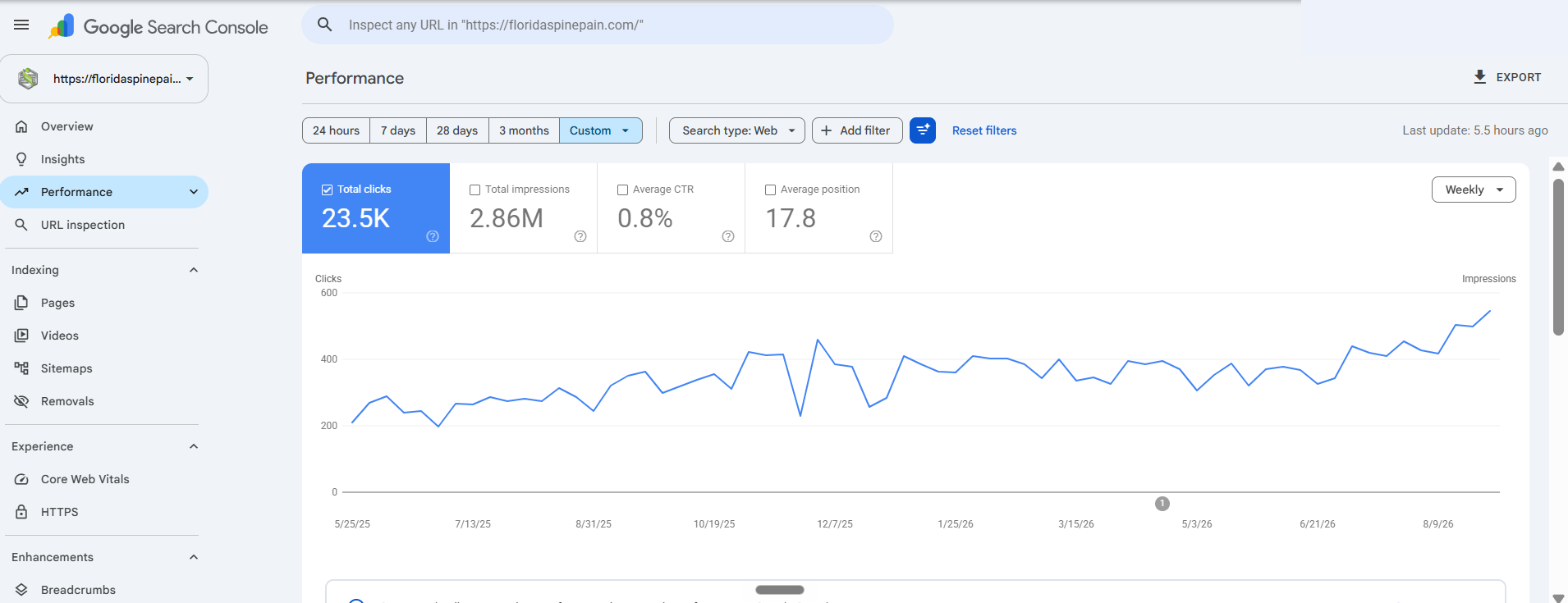 Weekly click history from May 25, 2025 to early September 2026. A supporting view of the observed growth.
