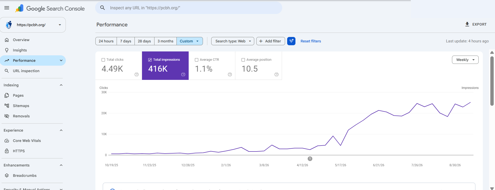 An additional impression trend for the latest reporting history. Use only with its own dates and metric label; clicks remain the primary SEO result.