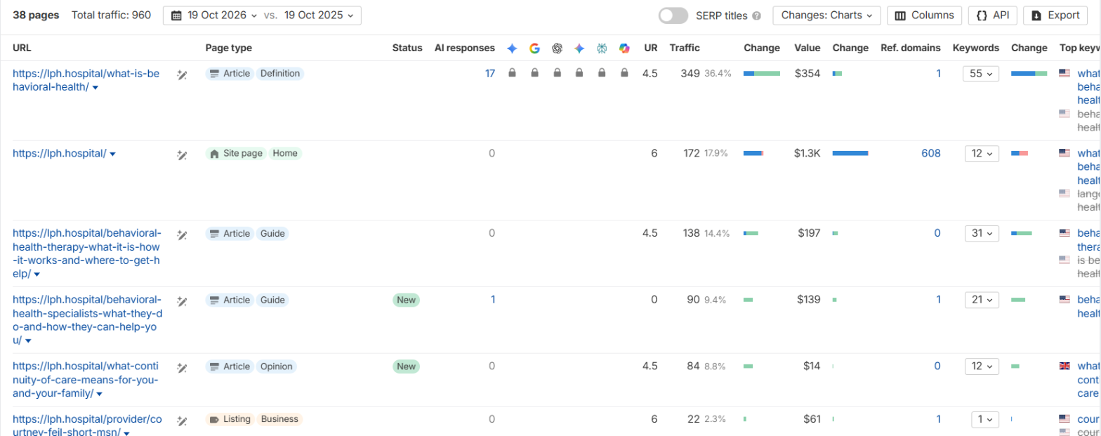 Ahrefs Site Explorer top pages for lph.hospital by estimated organic traffic, compared with one year earlier. Captured 19 October 2026. The account header is outside the captured view.