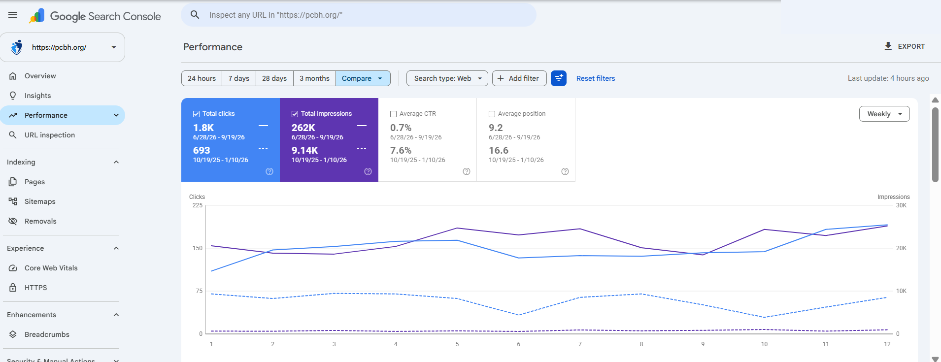 693 to 1,802 clicks, using the first 12 full recorded weeks and the latest 12 complete weeks in the report data. 