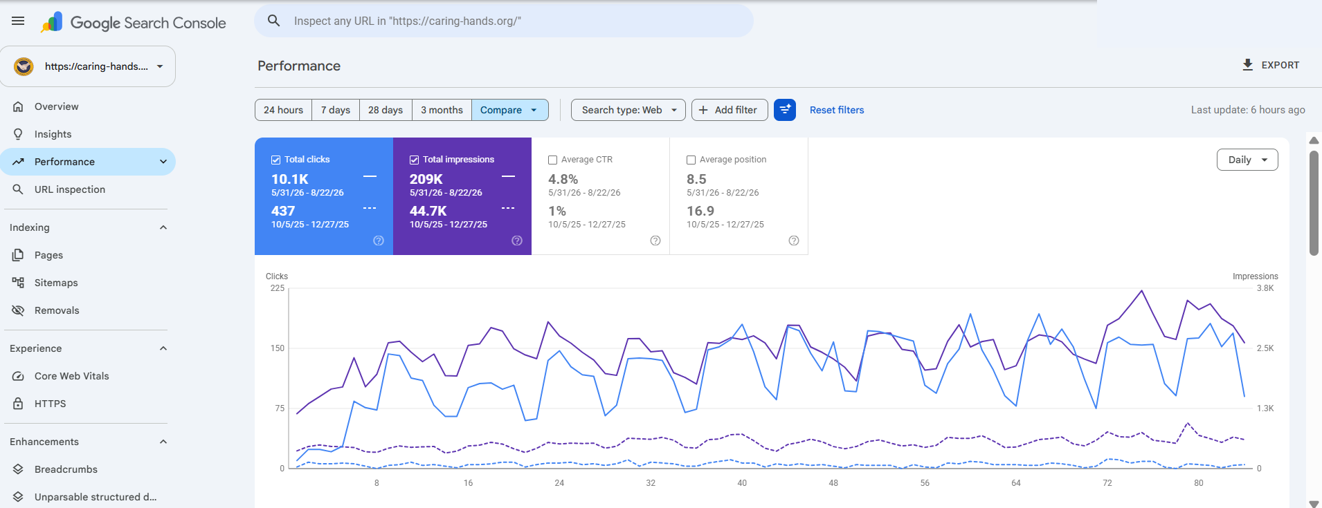437 to 10,084 clicks. Read alongside the article concentration: 8,876 later clicks came from one article.