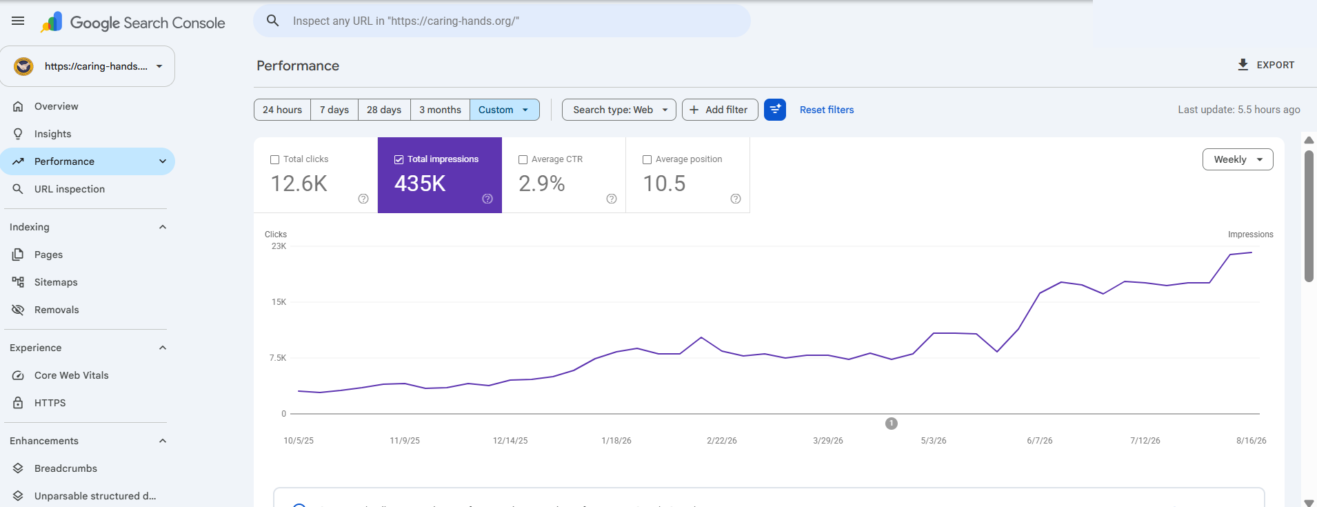 Supporting visibility history for the selected reporting period. Avoid converting average position into a claim that all keywords reached page one.