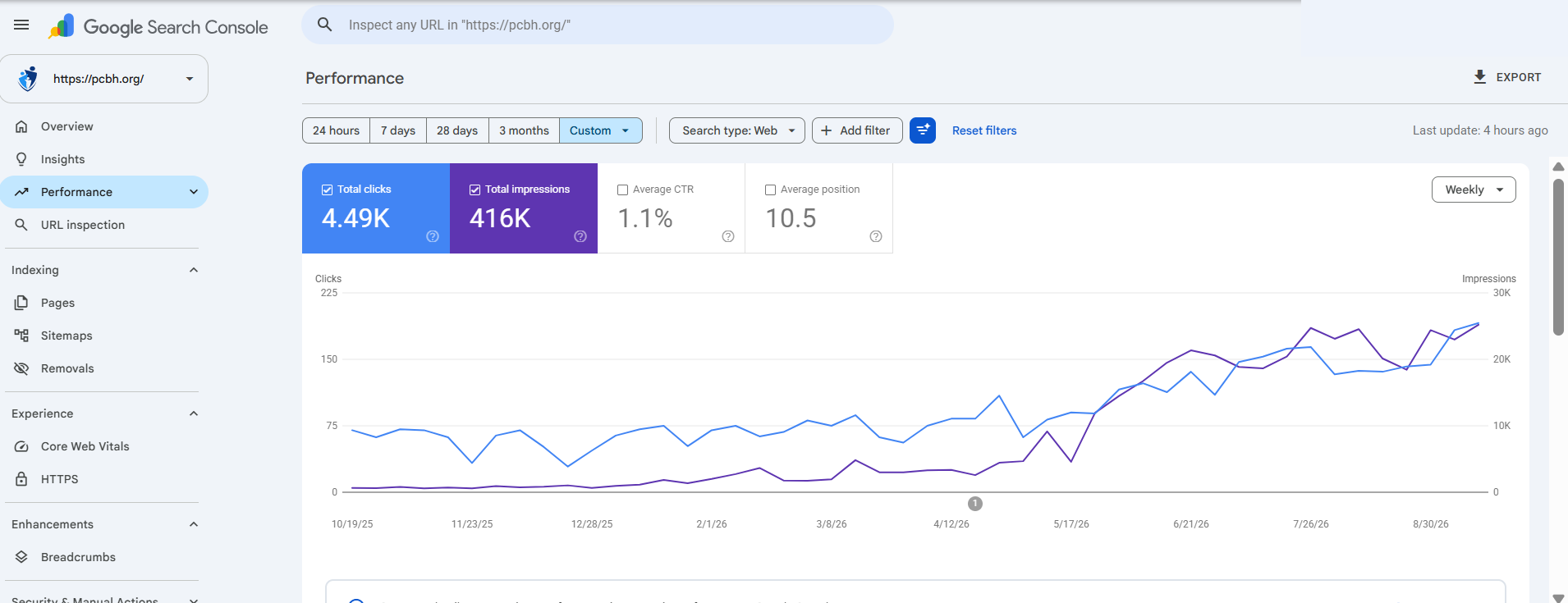Weekly search performance through September 19, 2026. This supports the reporting history but does not establish the site launch date.