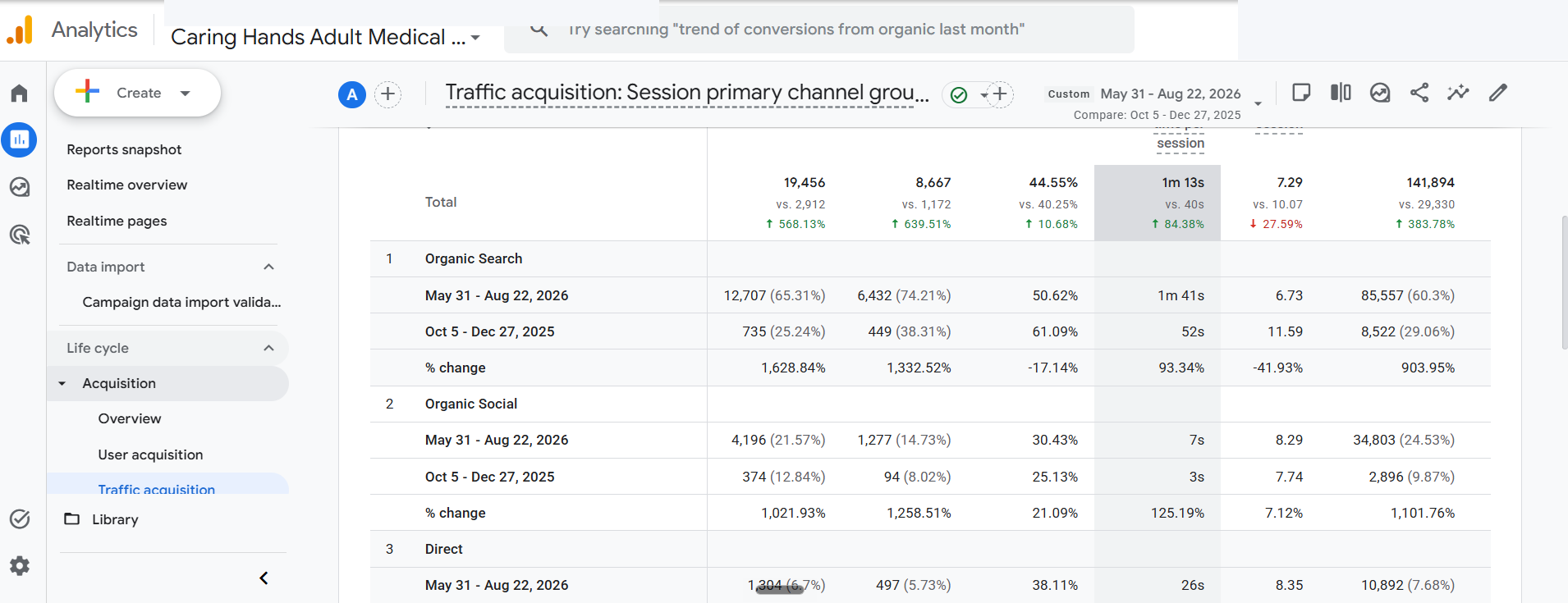 Organic Search sessions rose from 735 to 12,707. This is traffic evidence, not proof of new care inquiries.