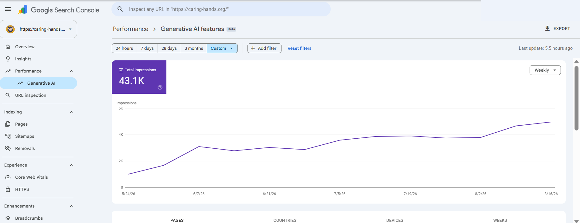 May 24 to August 22, 2026: 43,067 Google AI-feature impressions. Separate visibility evidence, not AI referrals or leads.