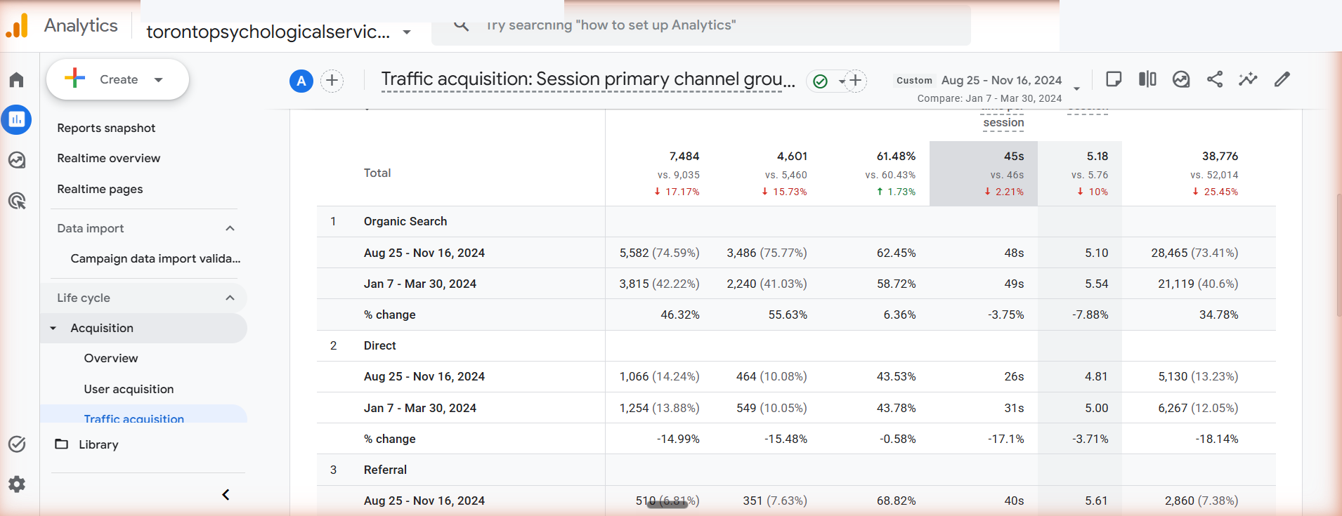 3,815 to 5,582 Organic Search sessions. The dates and values match the export. Some column headings are clipped, so a fresh capture with complete headings would be clearer for publication.