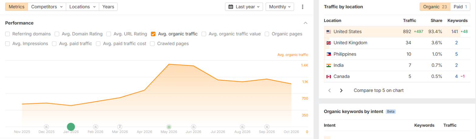 Ahrefs Site Explorer estimated monthly organic traffic for lph.hospital, November 2025 to October 2026. Captured 19 October 2026. The account header is outside the captured view.
