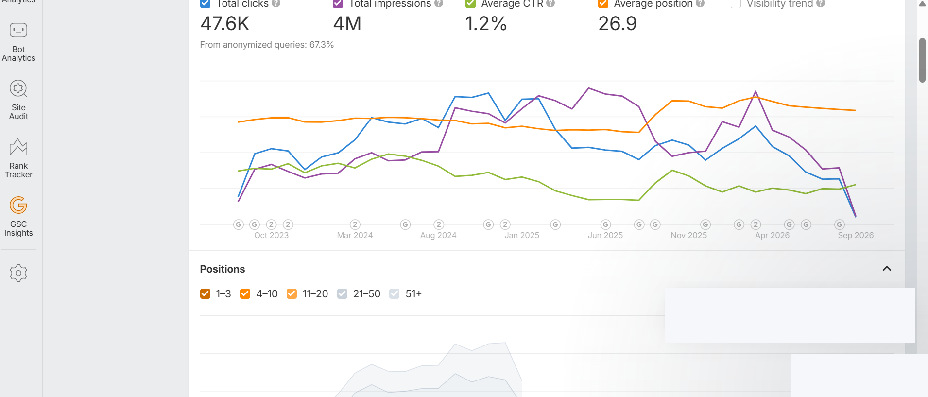 All-time monthly GSC history displayed in Ahrefs, captured on 20 September 2026. This wider timeline includes a later decline and is not the selected comparison. The account header is outside the captured view.