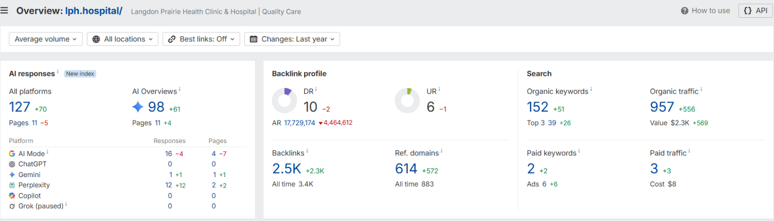 Ahrefs Site Explorer overview for lph.hospital, with changes compared with October 2025. Captured 19 October 2026. The account header is outside the captured view.