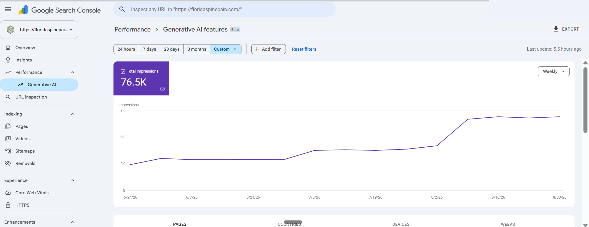 May 24 to September 5, 2026: 76,465 total impressions. These are Google AI-feature impressions, not ChatGPT sessions.