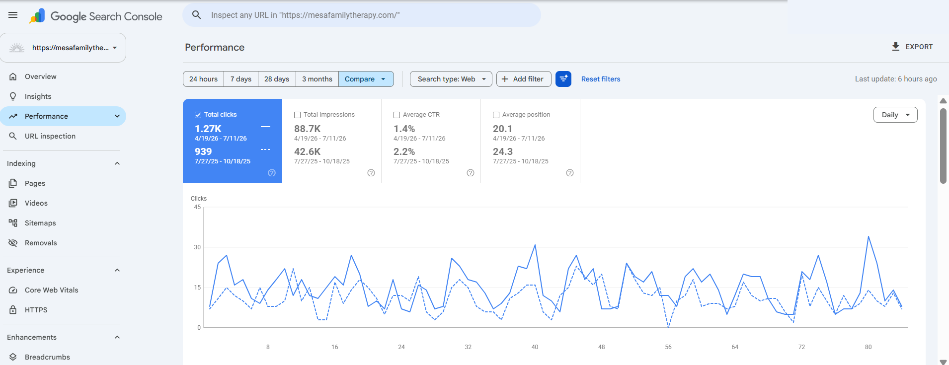 939 to 1,271 Google clicks. The blue card rounds the later figure to 1.27K. Other metric cards are not approved for this comparison.