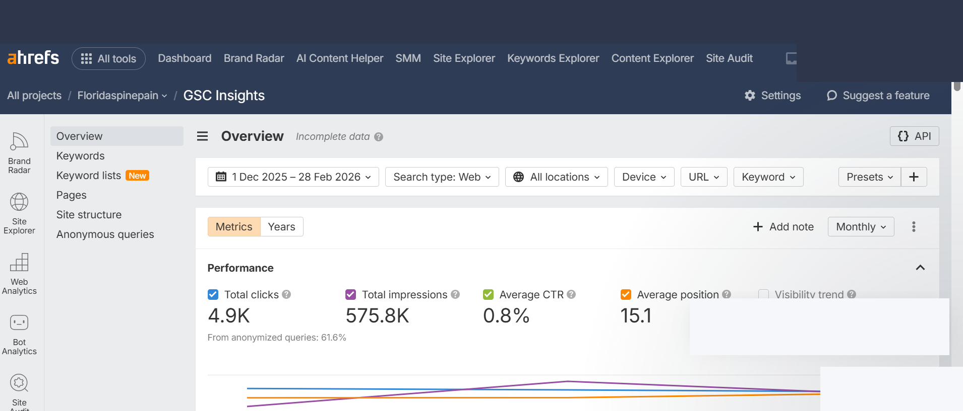 Historical Ahrefs GSC Insights capture showing 4.9K Google search clicks from 1 December 2025 to 28 February 2026. Delivery records were not supplied for this comparison, so it does not establish agency attribution. Account name obscured for privacy; report content is unchanged.