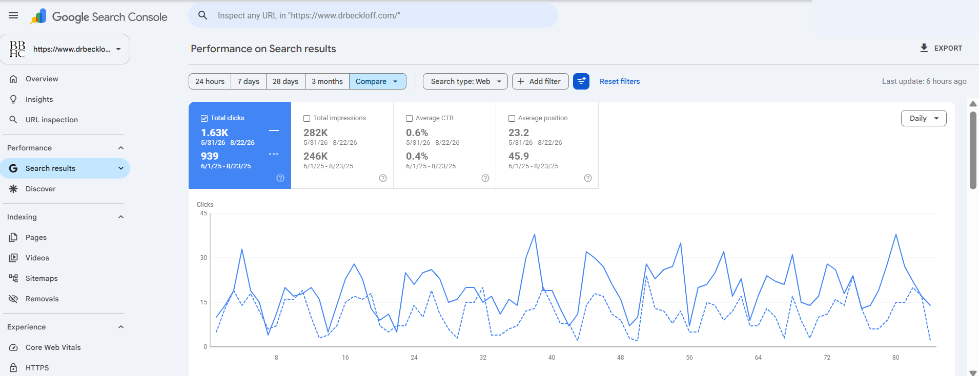 Google Search Console comparison: 939 to 1,633 Google clicks for Beckloff Behavioral Health Center.