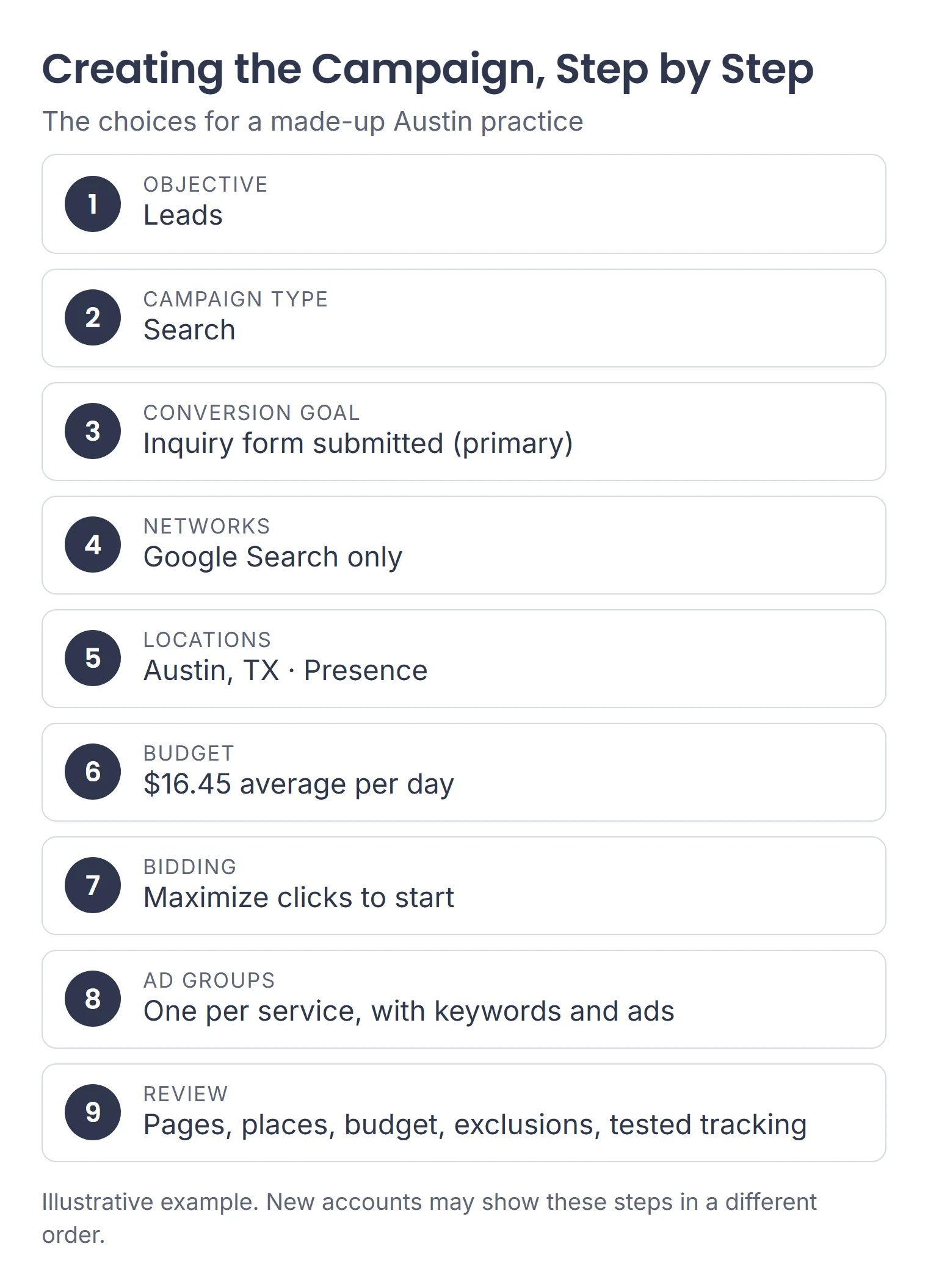 Illustrative campaign setup for a made-up Austin practice in nine steps: Leads objective, Search campaign, inquiry form conversion goal, Google Search only, Austin with Presence, $16.45 a day, Maximize clicks, one ad group per service, and a final review