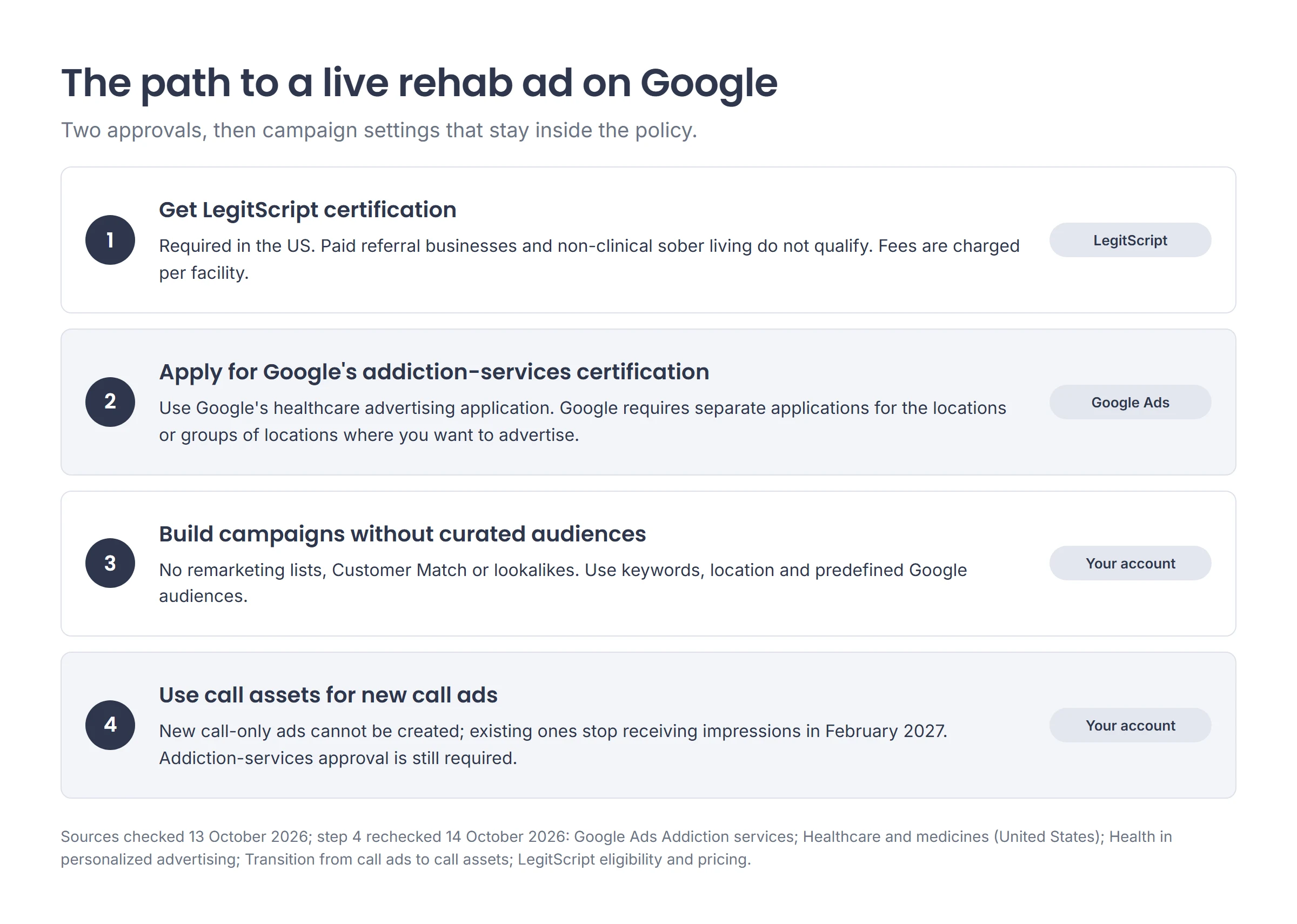 Four steps to a live rehab ad on Google: get LegitScript certification, apply for Google's addiction-services certification for the locations you advertise in, build campaigns without advertiser-curated audiences, and use call assets for new call ads because call-only ads end in February 2027