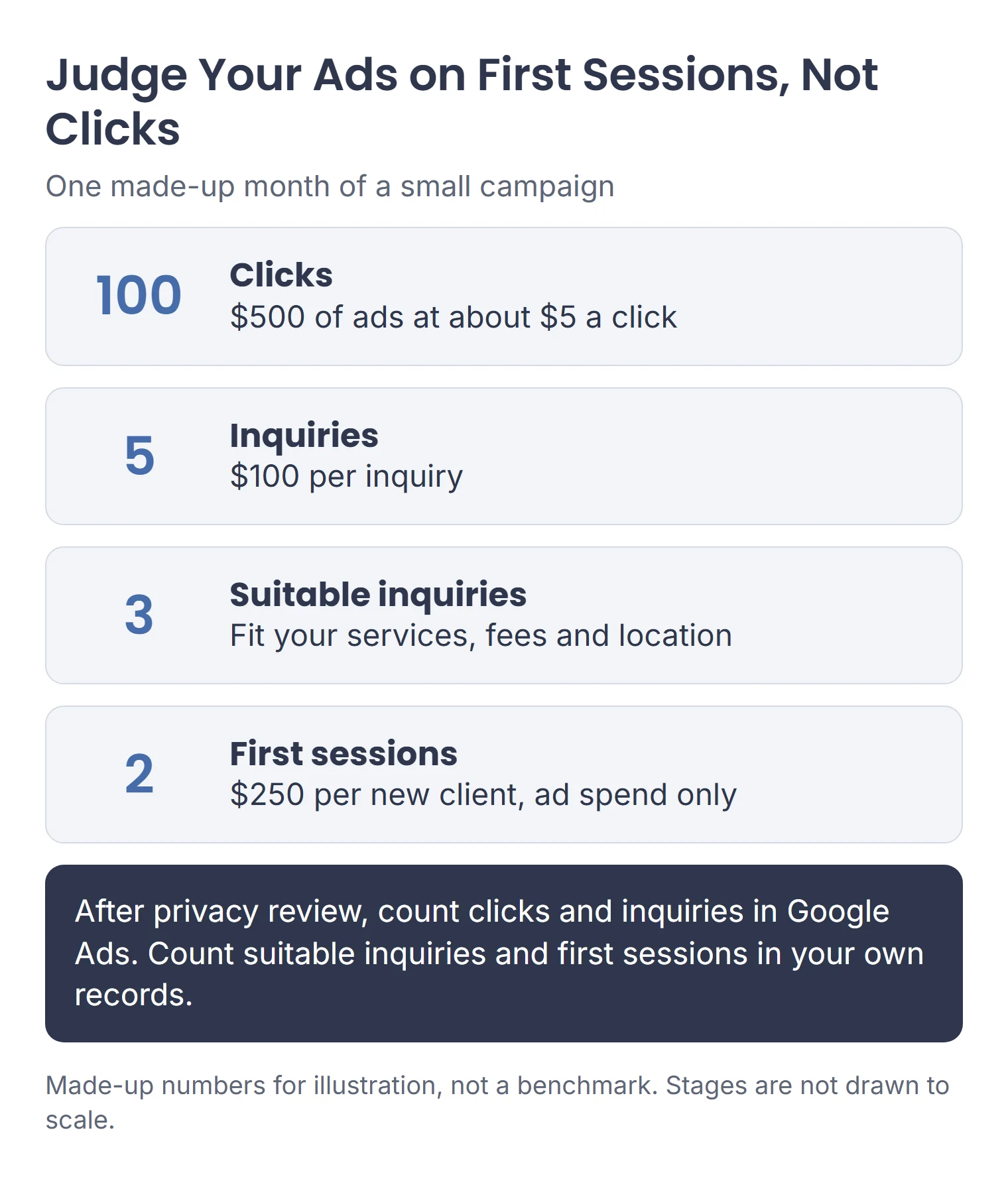 Illustrative funnel for one month of a therapy practice's Google Ads: 100 clicks, 5 inquiries, 3 suitable inquiries, 2 first sessions