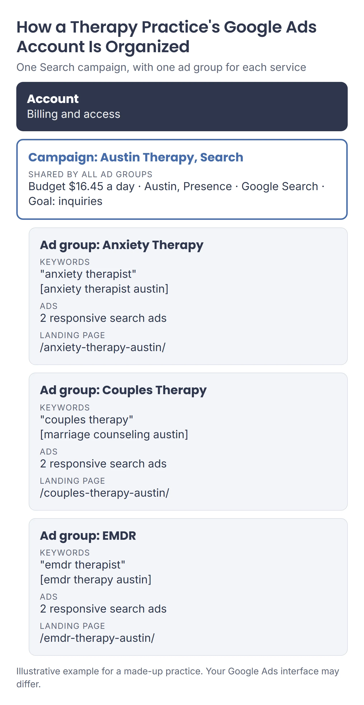 Illustrative Google Ads structure for a therapy practice: one Search campaign with a shared budget, and ad groups for anxiety therapy, couples therapy and EMDR, each with its own keywords, ads and landing page