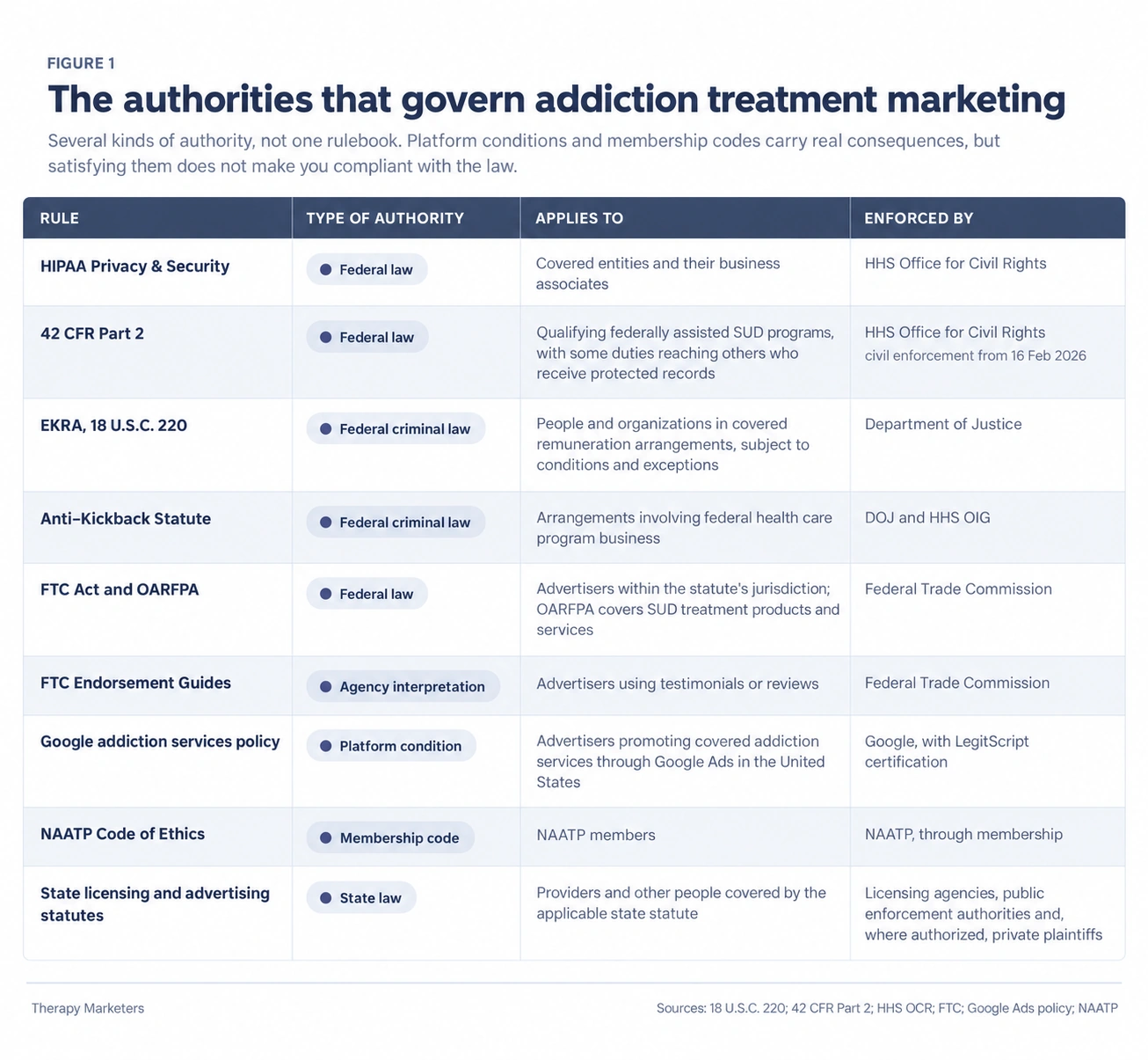 Table of nine rules governing addiction treatment marketing, showing for each one whether it is federal law, agency interpretation, a platform condition, a membership code or state law, who it applies to, and which body enforces it.