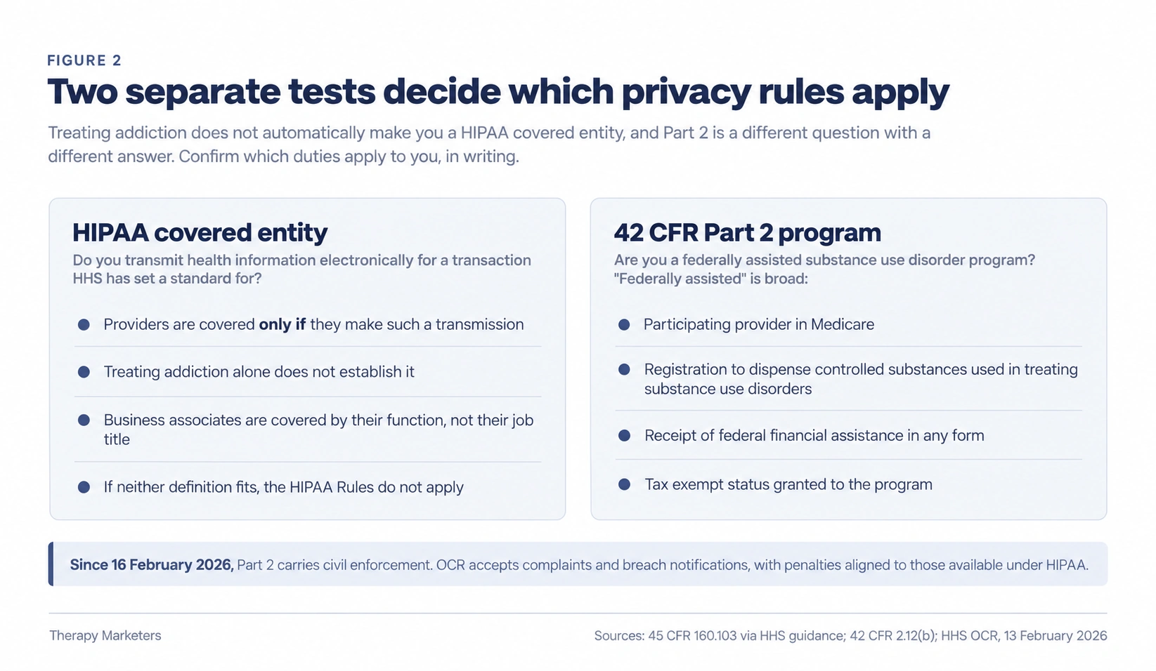 Side by side comparison of the HIPAA covered entity test and the 42 CFR Part 2 federally assisted program test, with a note that Part 2 has carried civil enforcement since 16 February 2026.