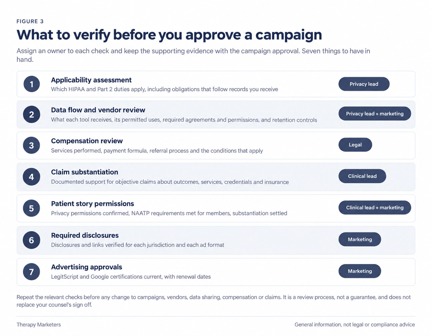Seven item pre-approval checklist for a treatment center marketing campaign, each item assigned to a named owner: privacy lead, legal, clinical lead or marketing.