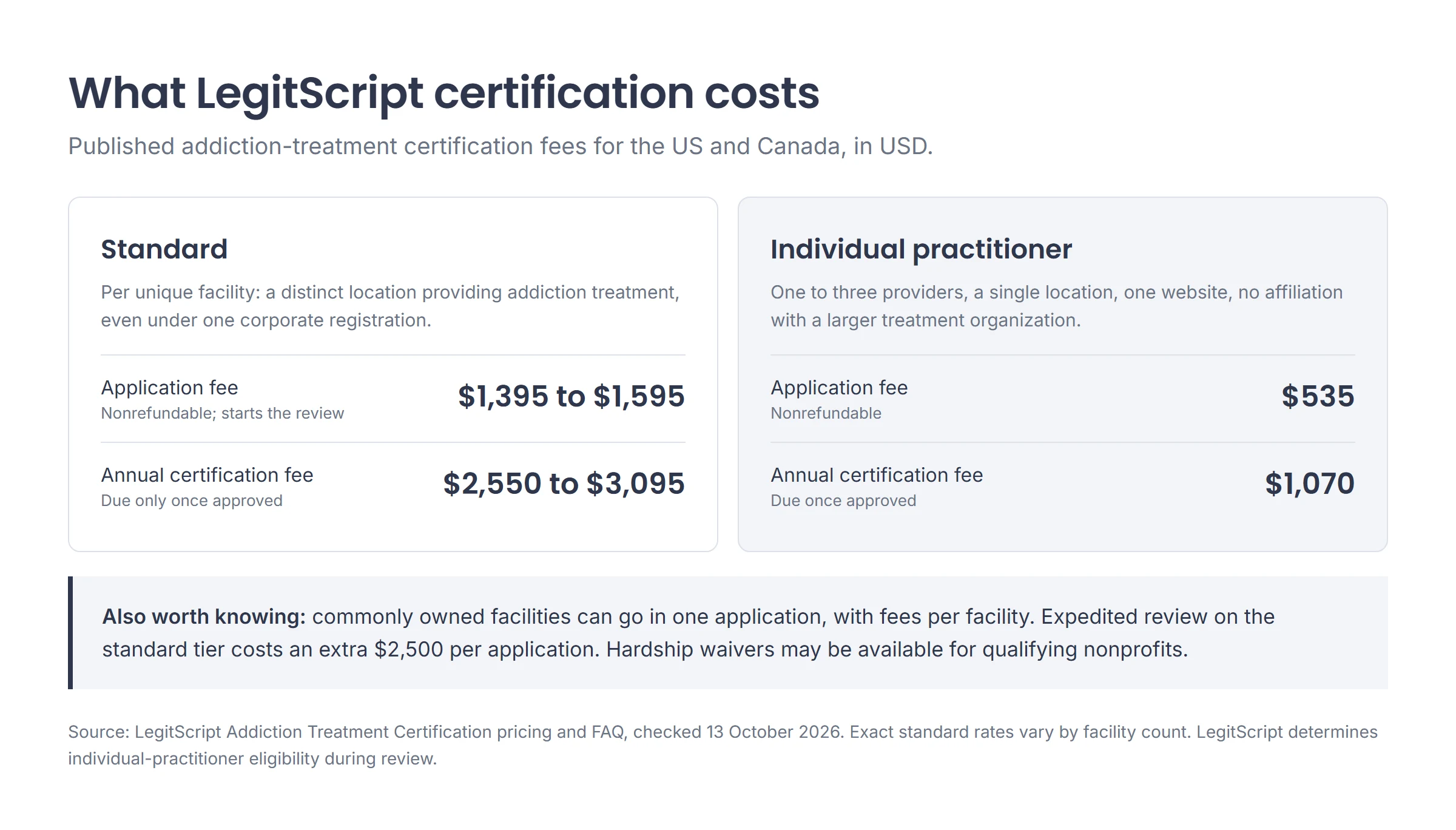 LegitScript addiction treatment certification costs in USD: standard tier nonrefundable application fee 1,395 to 1,595 dollars and annual fee 2,550 to 3,095 dollars per facility; individual practitioner tier, for one to three providers at one location with one website and no larger-organization affiliation, 535 dollars to apply and 1,070 dollars a year
